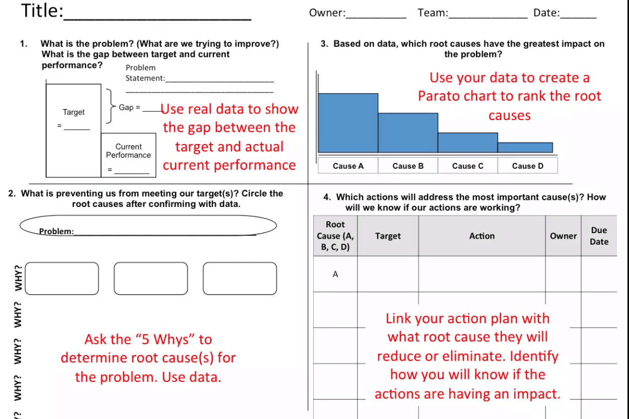 simplified A3 planning tool by Katie Anderson